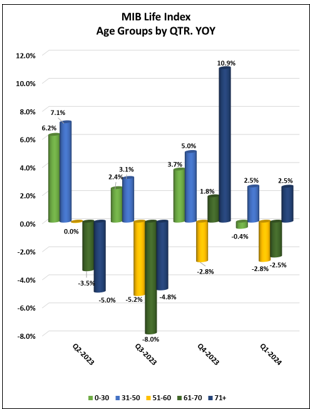 Age Groups by QTR YOY