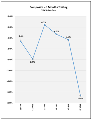 Composite 6 Months Trailing Chart