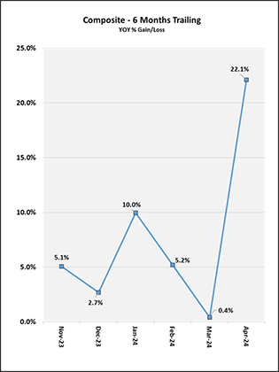  Composite 6 Months Trailing