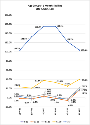 Age Groups - 6 Months Trailing