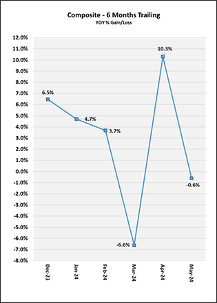 Composite - 6 Months Trailing