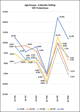 Age Groups - 6 Months Trailing