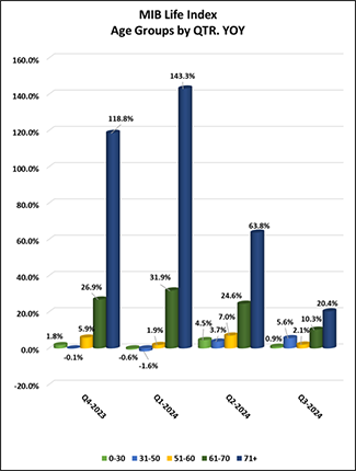 September Trailing Change Age