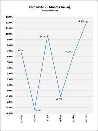 6 Months Trailing