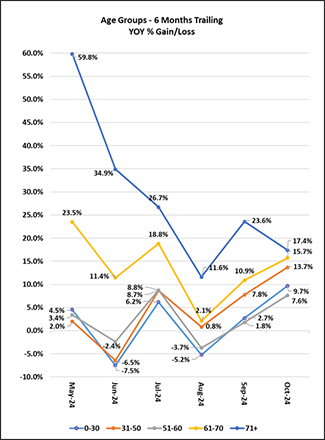 Age Groups 6 Months Trailing