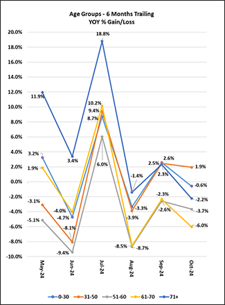 Age Groups - 6 Months Trailing