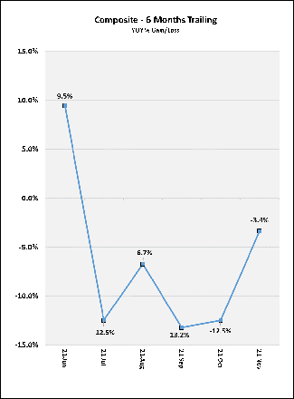 Months Trailing Canda