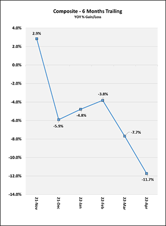 Months Trailing