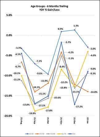 Age Groups Trailing Canada