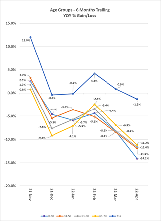 Age Groups Trailing