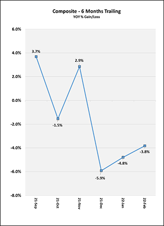 Months Trailing - US