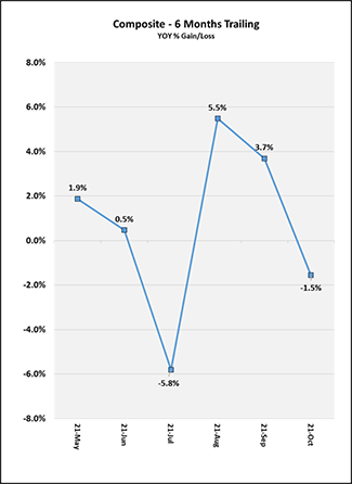 Monthly Trailing - US