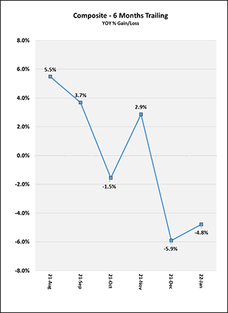 Months Trailing US