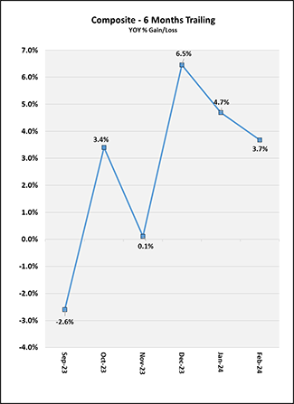 Composite - 6 Months Trailing