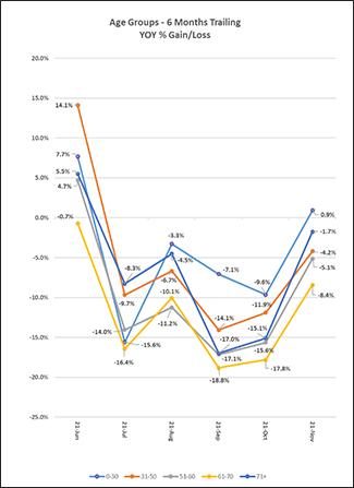 Age Groups Trailing Canada