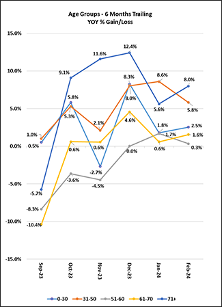 Age Groups - 6 Month Trailing