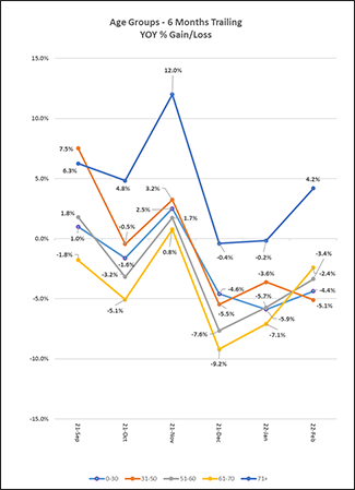 Age Groups Trailing US