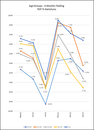 Age Group Chart - US