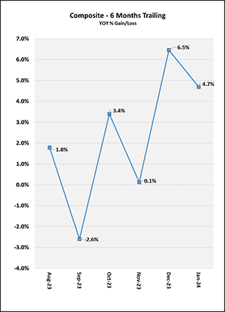 Age Groups 6 Months Trailing YOY