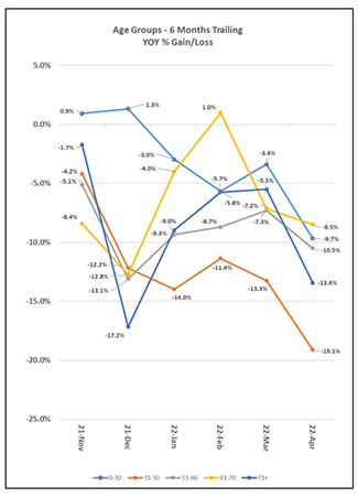 Age Groups Trailing - Canada