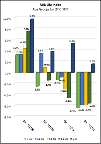 Age Group by QTR