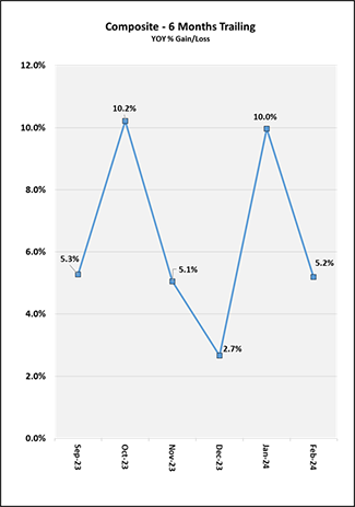 Composite - 6 Months Trailing