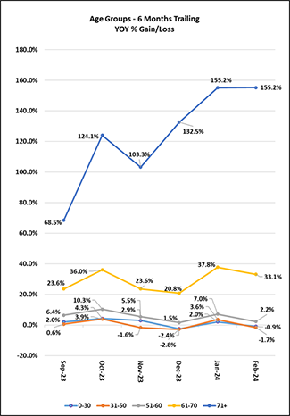 Age Groups - 6 Months Trailing