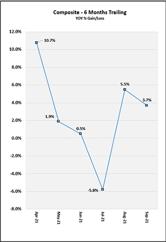 Months Trailing Chart - US