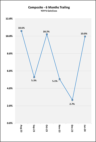 Composite 6 Months Trailing