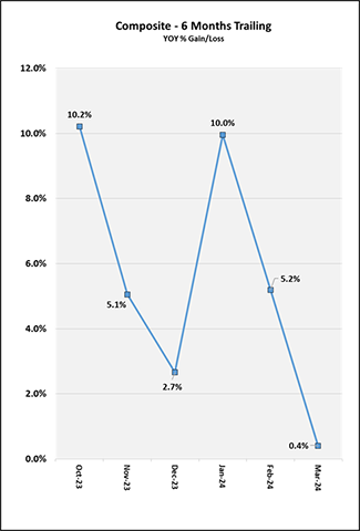 Composite 6 Months Trailing