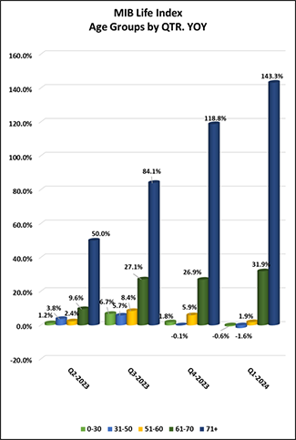 Age Groups by Quarter YOY