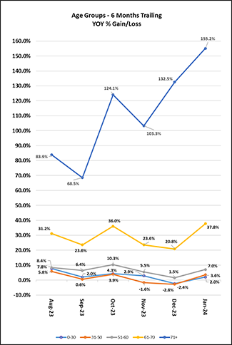 Age Groups 6 Months Trailing