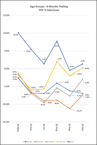 Age Groups 6 Month Trailing