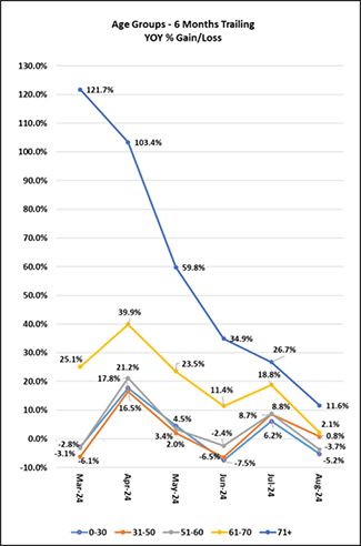 Age Groups 6 Months Trailing