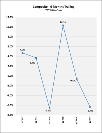 6 Months Trailing