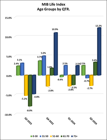 Age Groups by QTR