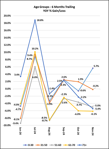 Age Groups - 6 Months Trailing