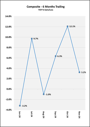 Composite 6 Months Trailing