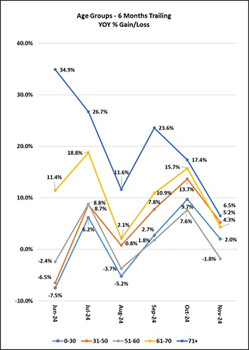 Age Groups - 6 Months Trailing