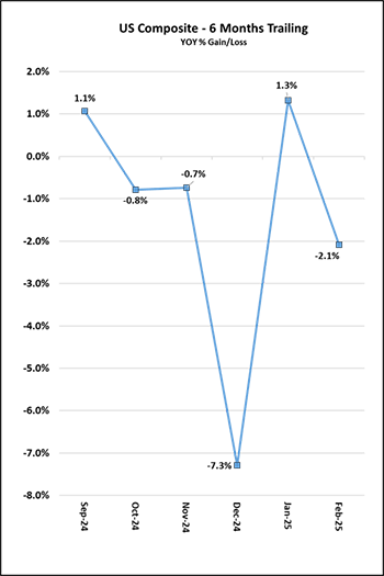 US Composite - 6 Months Trailing