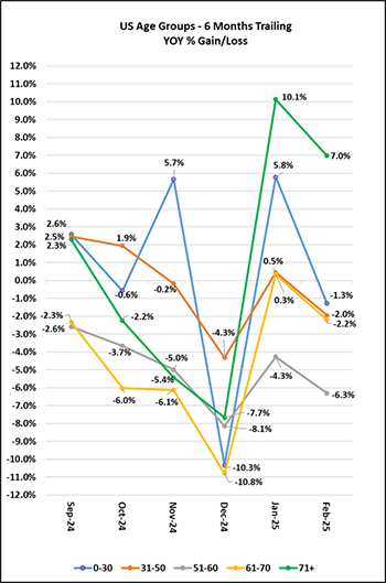 US Age Groups - 6 Months Trailing