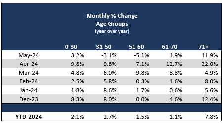 Monthly % Change Age Groups