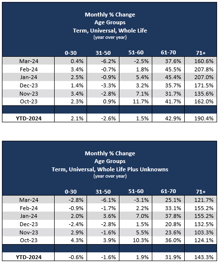 Monthly Percent Change Age Groups