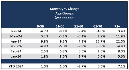 Monthly % Change Age Groups