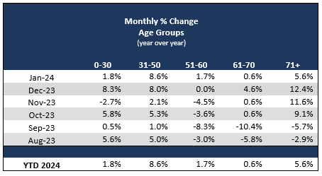 Monthly Percent Change Age Groups