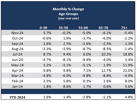 Monthly Percent Change Age Groups