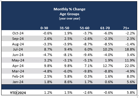 Monthly % Change Age Groups