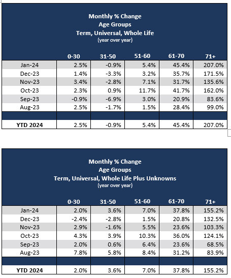 Monthly Percent Change Age Groups