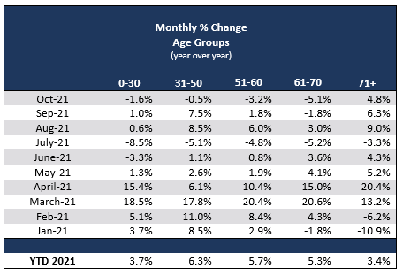 Monthly Percent Age Change US