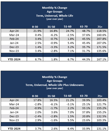 Monthly % Change Age Groups (year-over-year)